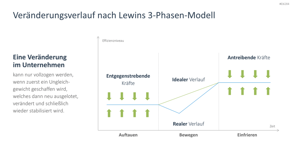 Change Management PowerPoint-Vorlage