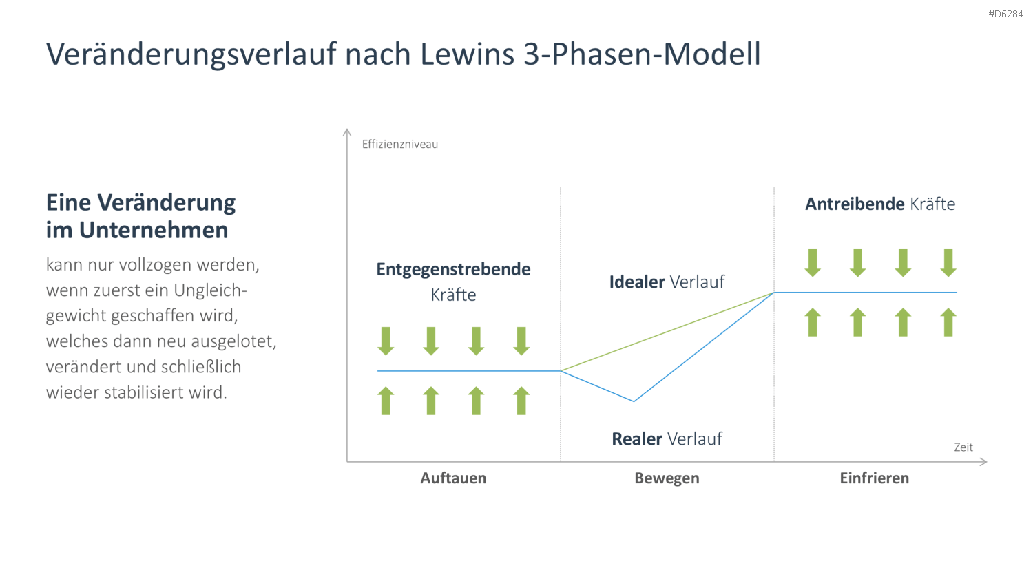Change Management PowerPoint-Vorlage