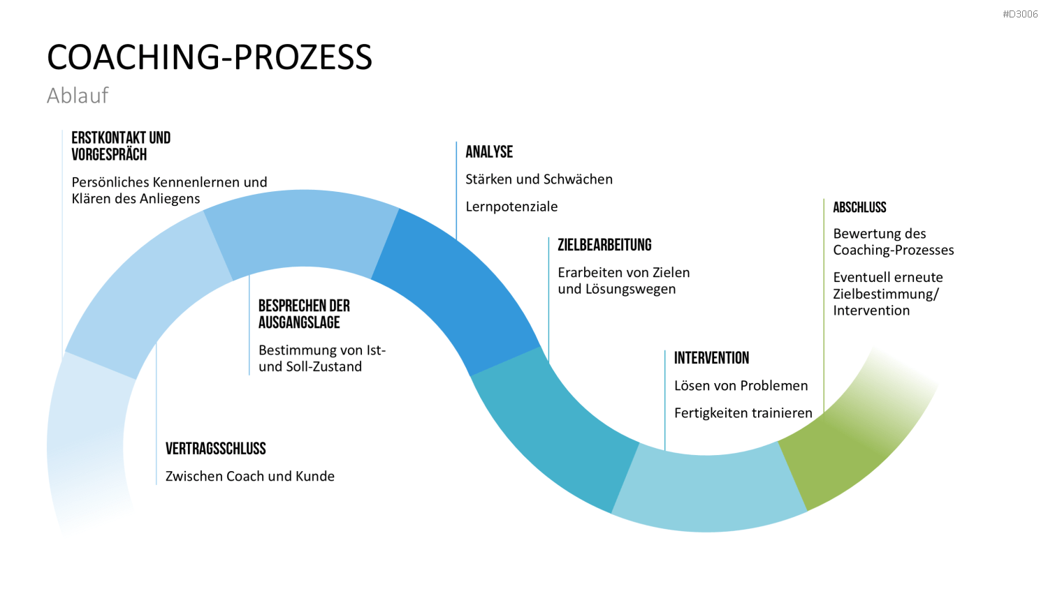 Coaching Process Toolbox PowerPoint-Vorlage
