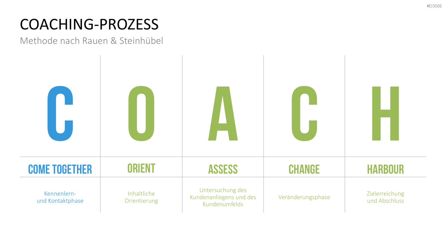 Coaching Process Toolbox PowerPoint-Vorlage