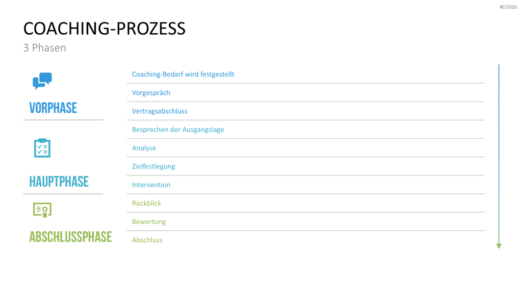 Coaching Process Toolbox PowerPoint-Vorlage