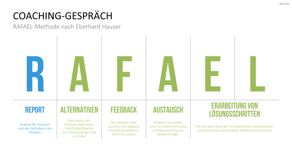 Coaching Process Toolbox PowerPoint-Vorlage