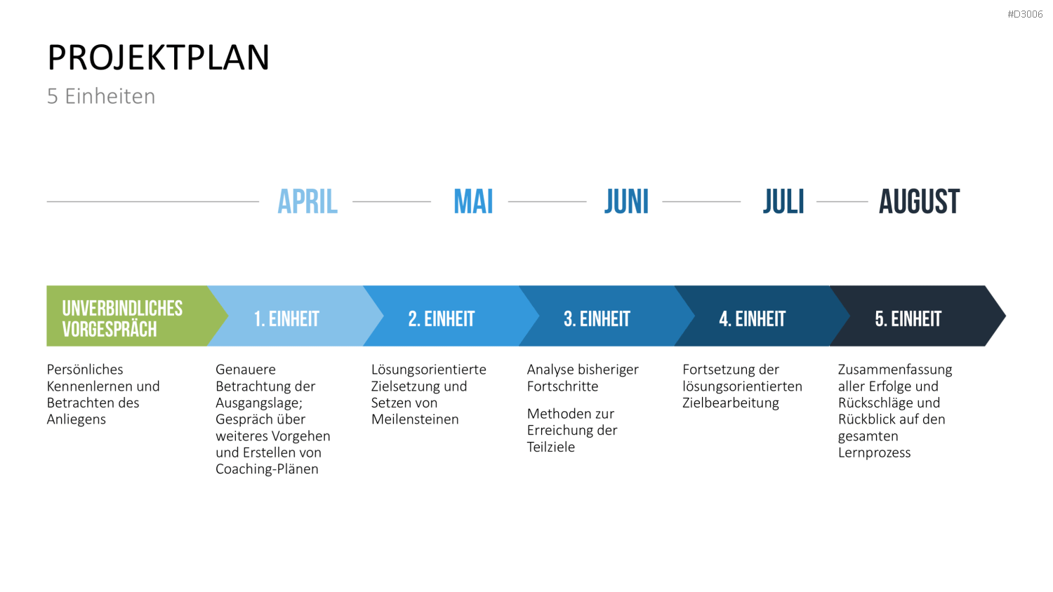 Coaching Process Toolbox PowerPoint-Vorlage