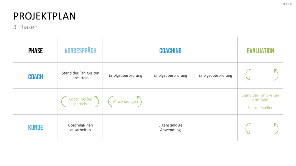Coaching Process Toolbox PowerPoint-Vorlage