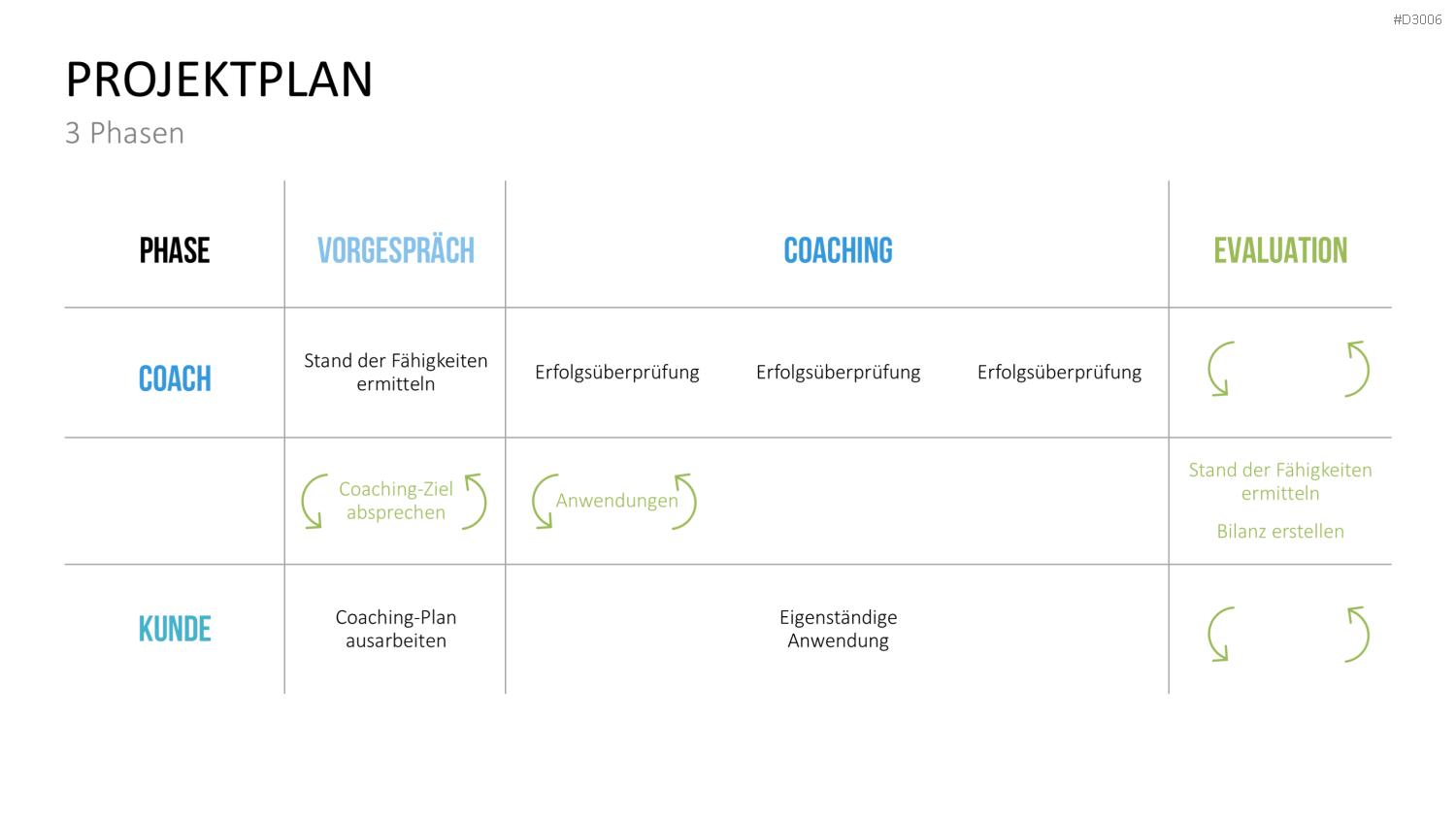 Coaching Process Toolbox PowerPoint-Vorlage