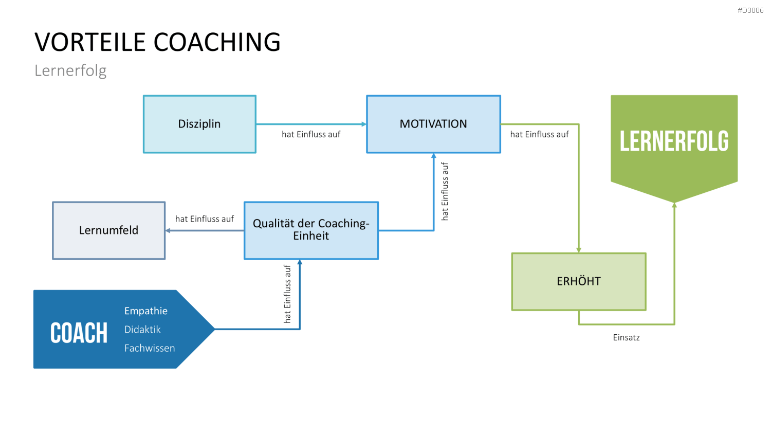 Coaching Process Toolbox PowerPoint-Vorlage