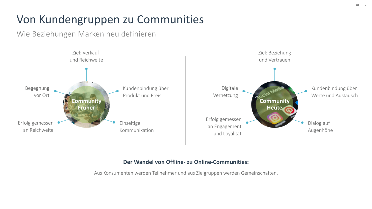 Community Management PowerPoint-Vorlage