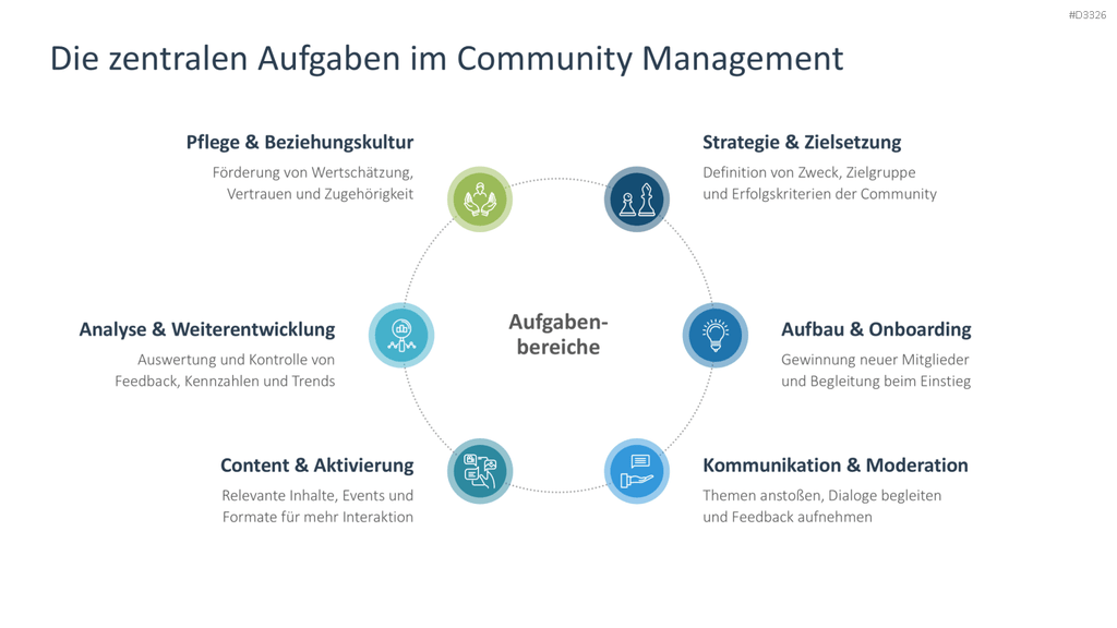 Community Management PowerPoint-Vorlage