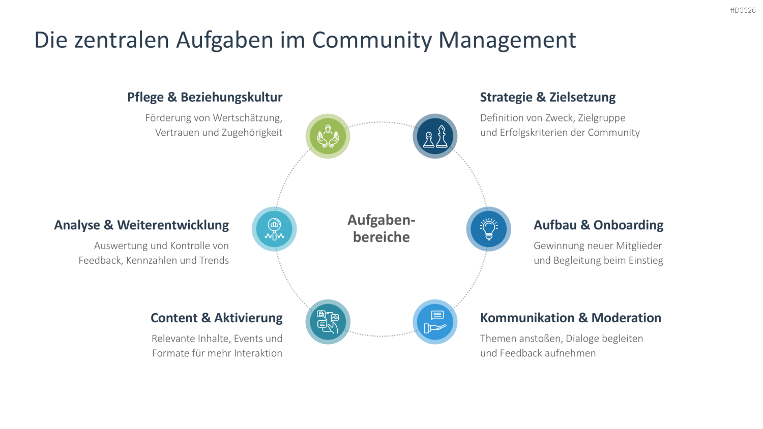 Community Management PowerPoint-Vorlage