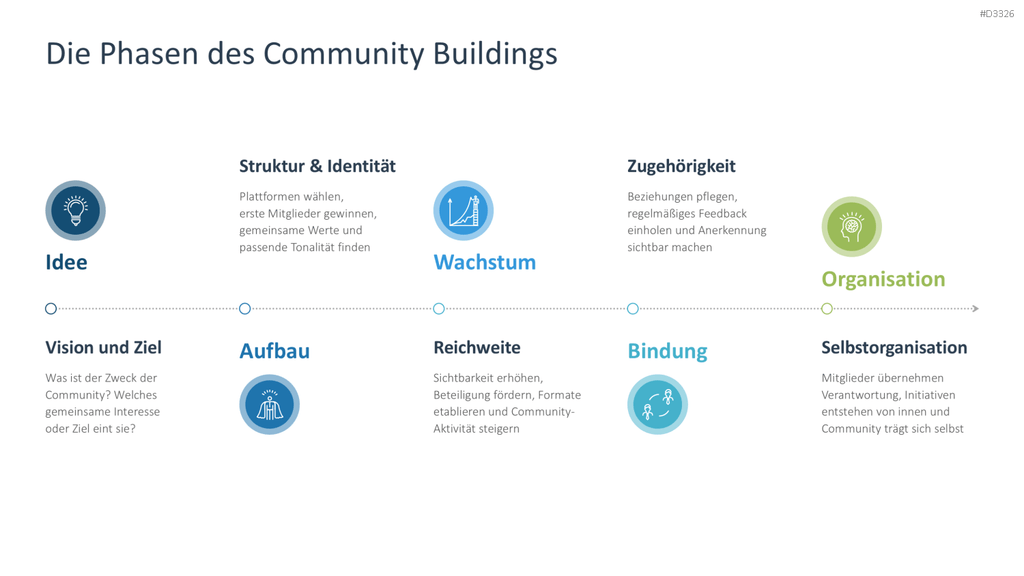 Community Management PowerPoint-Vorlage
