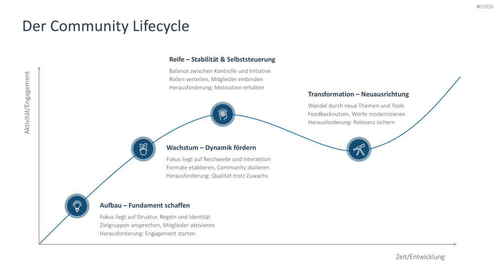 Community Management PowerPoint-Vorlage