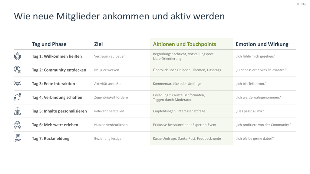 Community Management PowerPoint-Vorlage