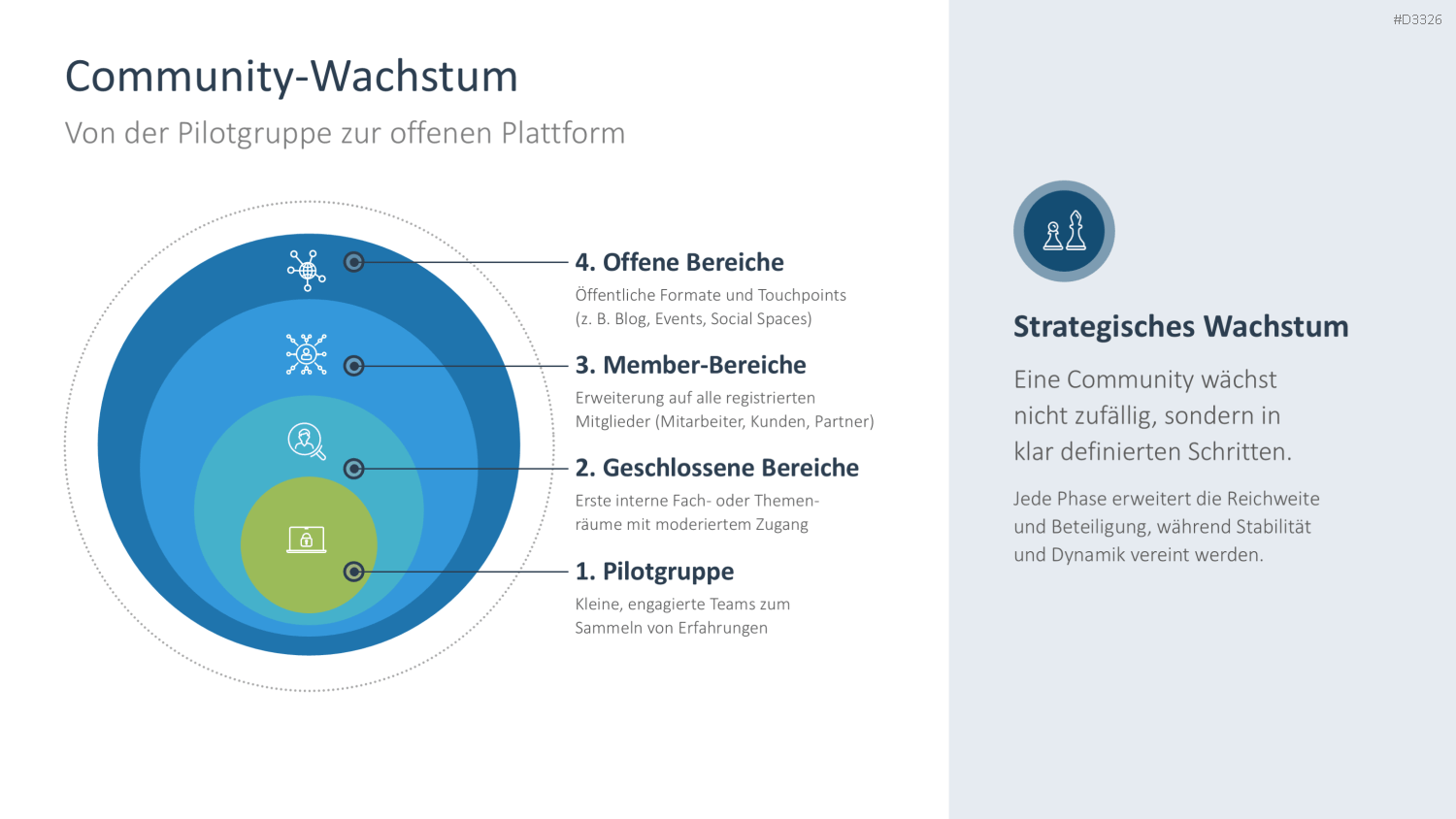 Community Management PowerPoint-Vorlage