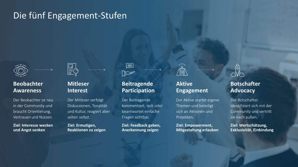 Community Management PowerPoint-Vorlage