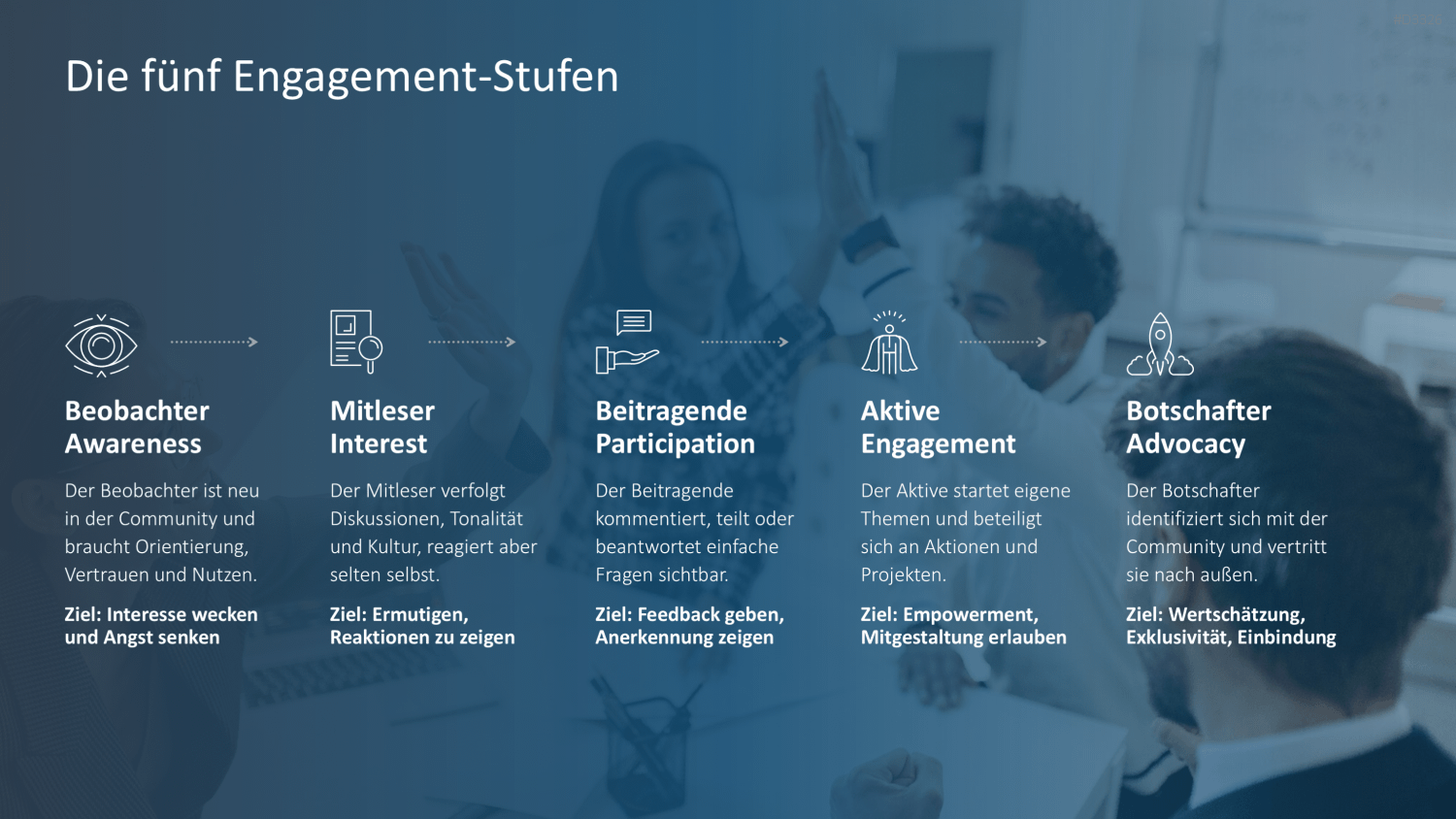 Community Management PowerPoint-Vorlage
