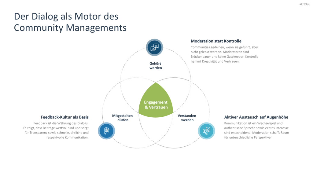 Community Management PowerPoint-Vorlage