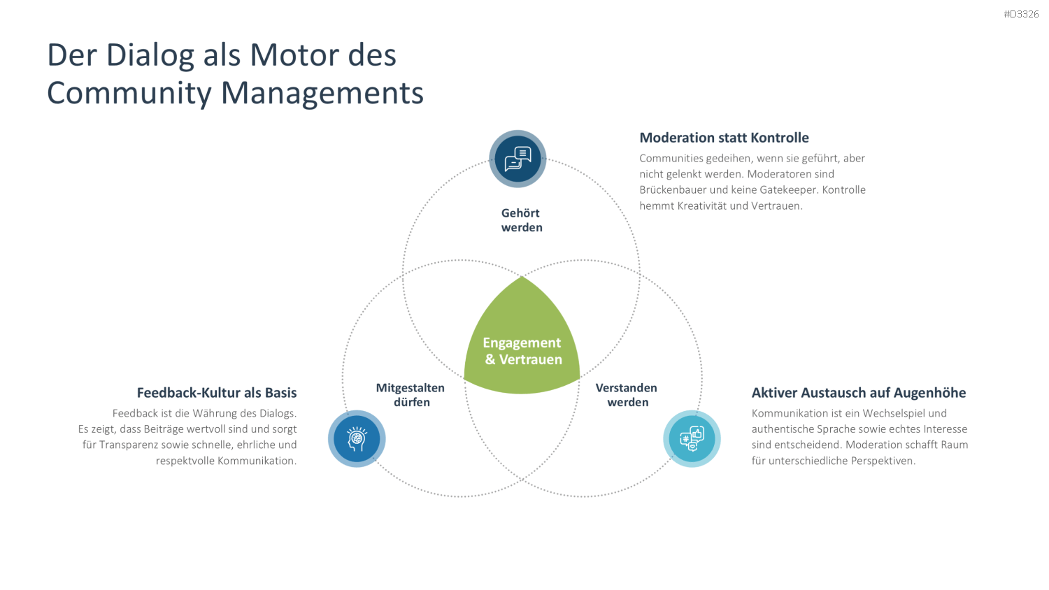 Community Management PowerPoint-Vorlage