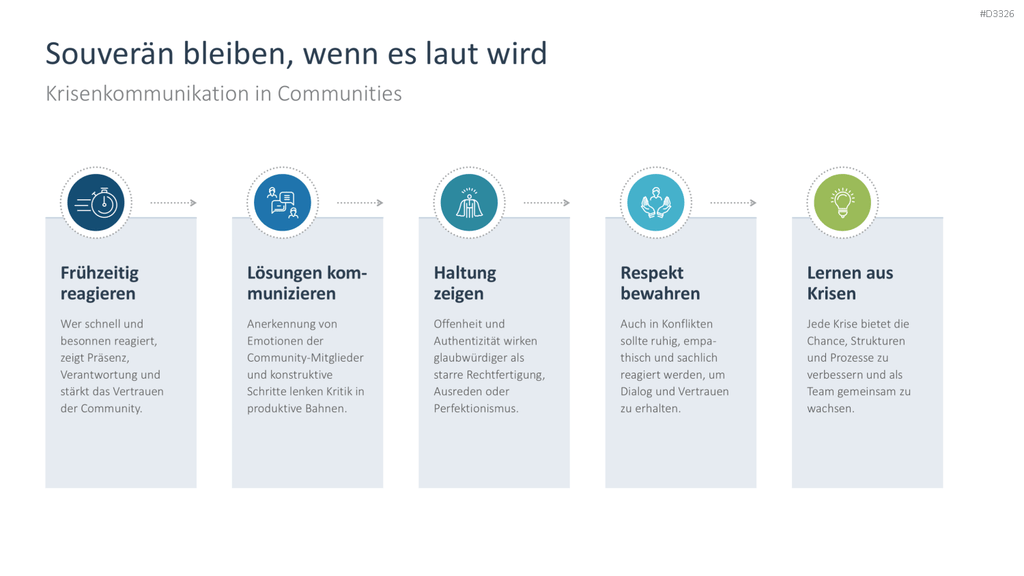 Community Management PowerPoint-Vorlage