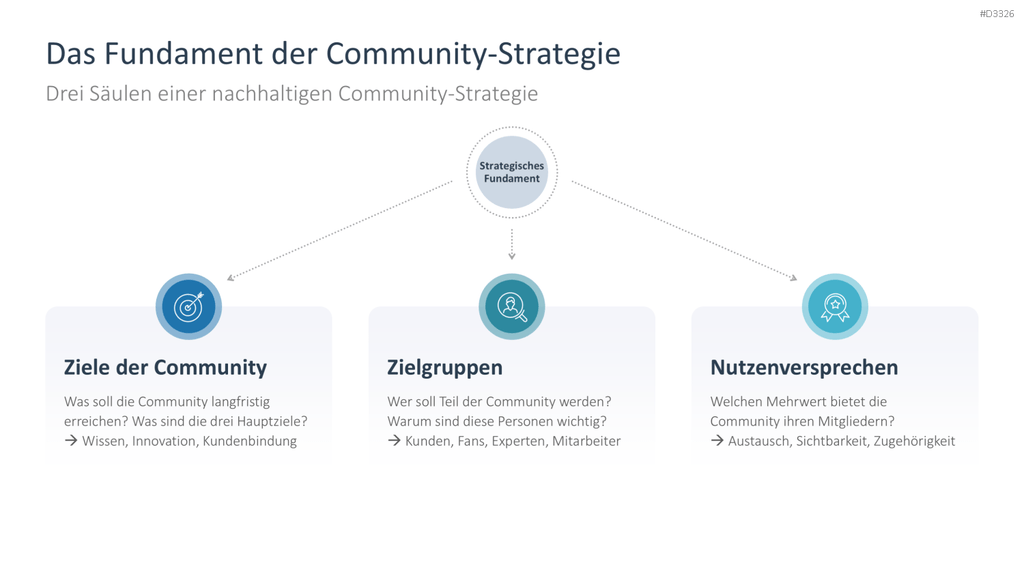 Community Management PowerPoint-Vorlage
