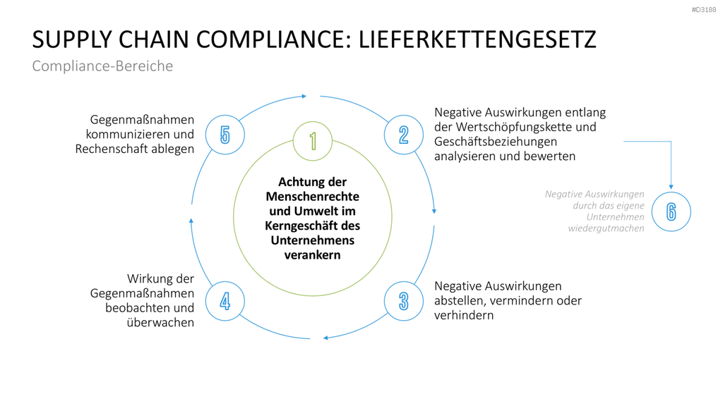 Corporate Compliance PowerPoint-Vorlage