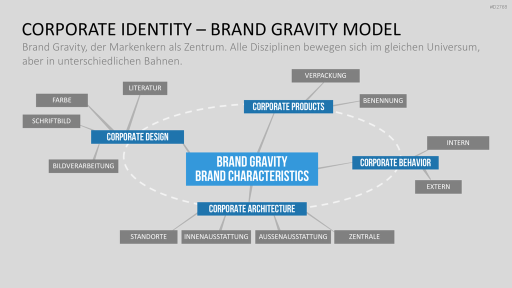 Corporate Identity / Branding PowerPoint-Vorlage