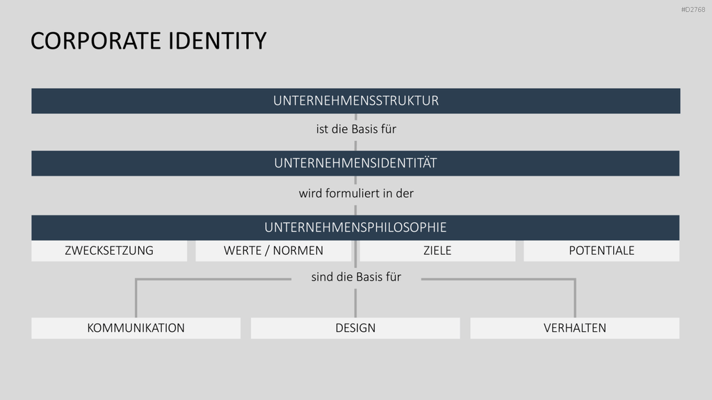 Corporate Identity / Branding PowerPoint-Vorlage