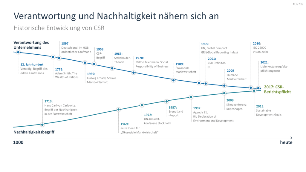 Corporate Social Responsibility (CSR) PowerPoint-Vorlage