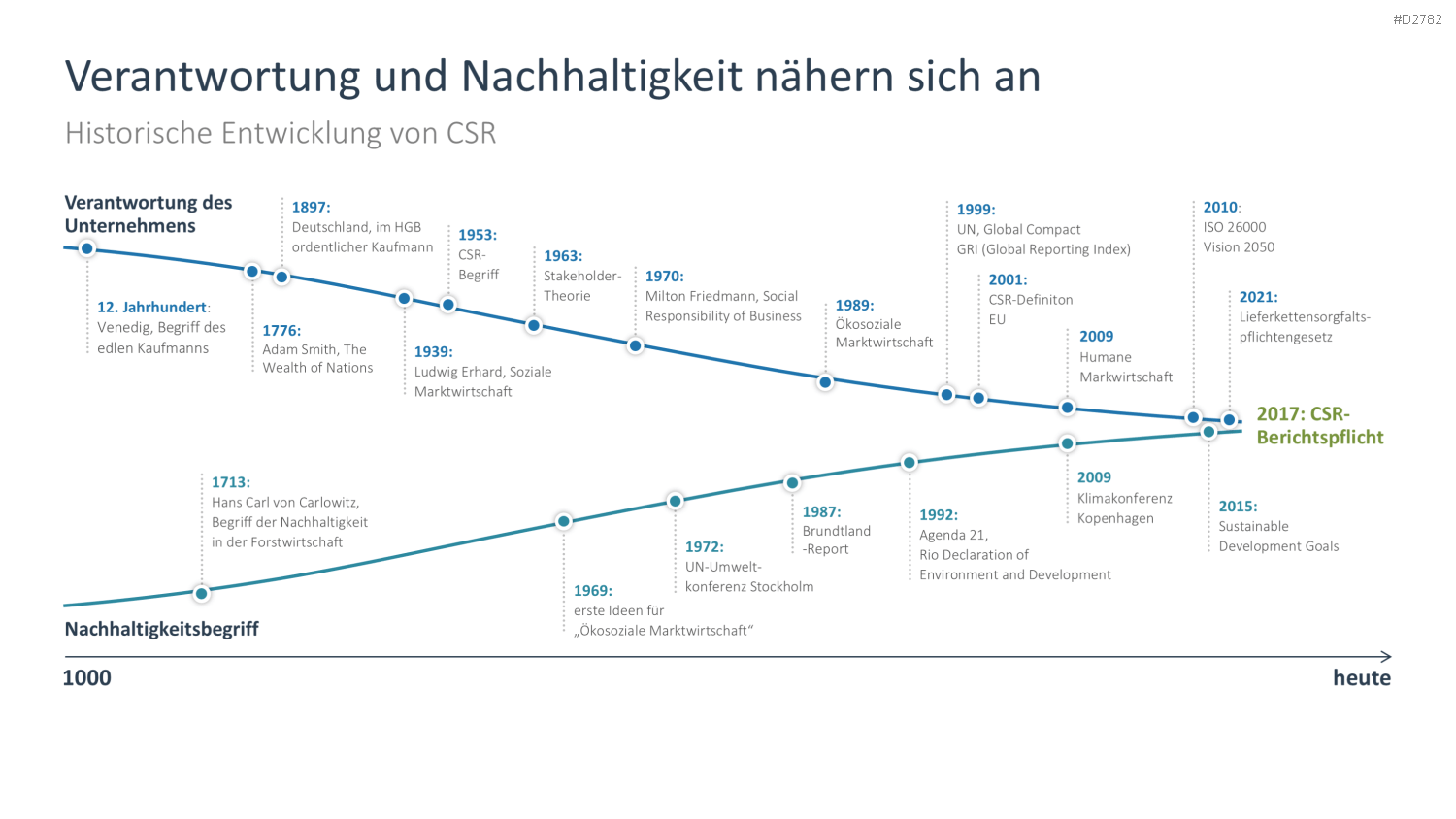 Corporate Social Responsibility (CSR) PowerPoint-Vorlage