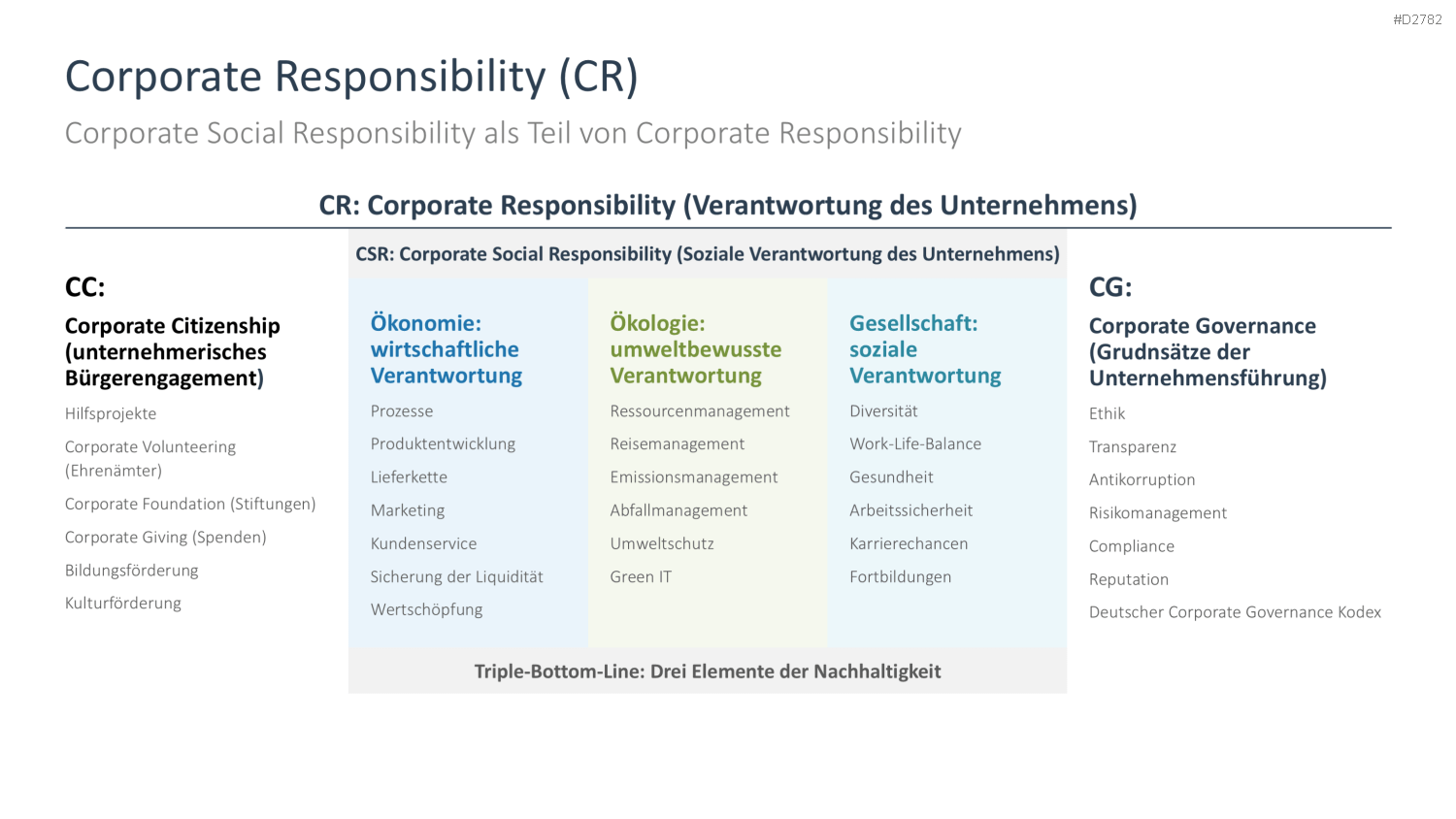Corporate Social Responsibility (CSR) PowerPoint-Vorlage