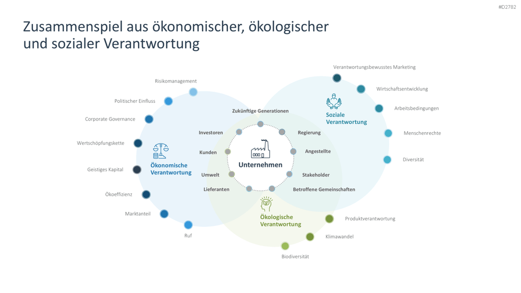 Corporate Social Responsibility (CSR) PowerPoint-Vorlage