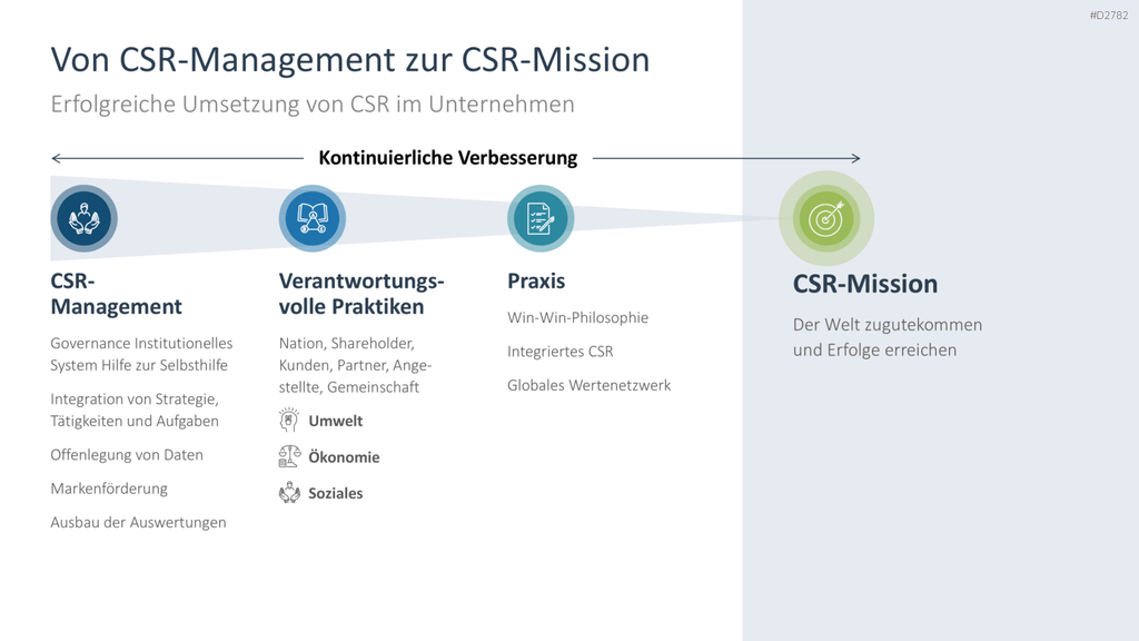 Corporate Social Responsibility (CSR) PowerPoint-Vorlage