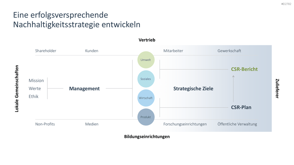 Corporate Social Responsibility (CSR) PowerPoint-Vorlage