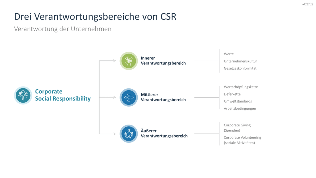Corporate Social Responsibility (CSR) PowerPoint-Vorlage