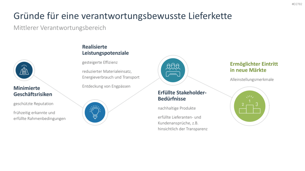 Corporate Social Responsibility (CSR) PowerPoint-Vorlage