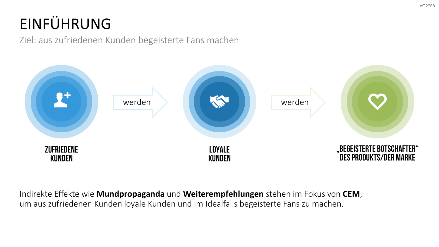 Customer Experience Management PowerPoint-Vorlage