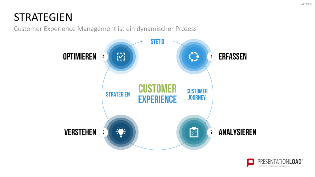 Customer Experience Management PowerPoint-Vorlage