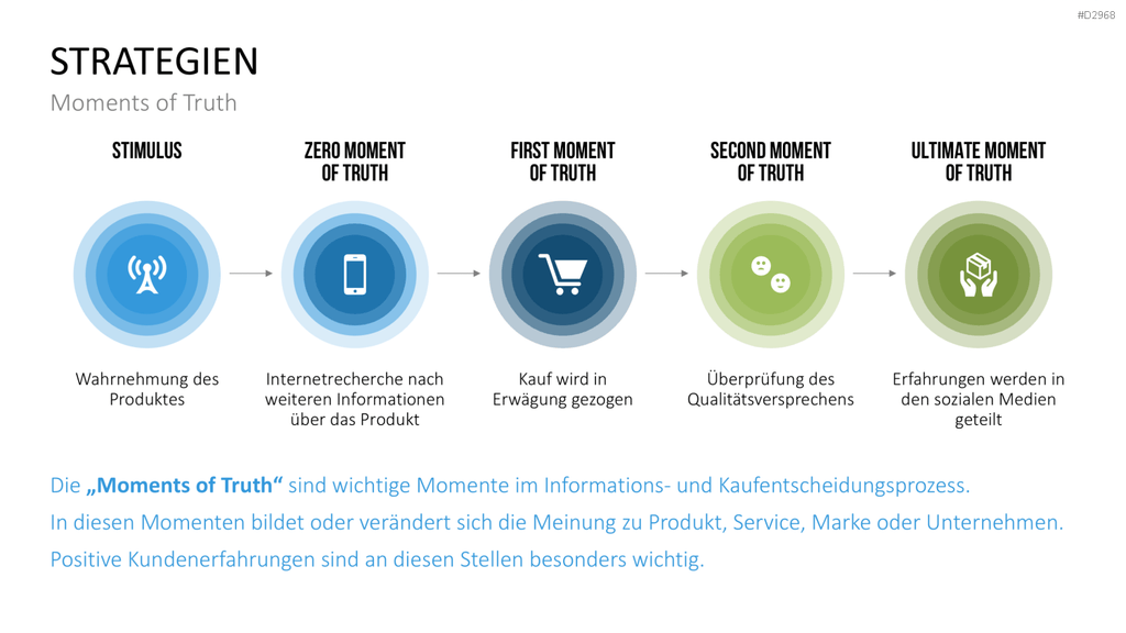 Customer Experience Management PowerPoint-Vorlage
