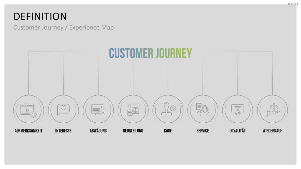 Customer Journey / Experience Map PowerPoint-Vorlage