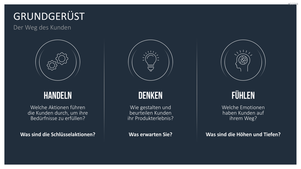 Customer Journey / Experience Map PowerPoint-Vorlage