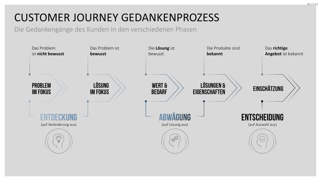 Customer Journey / Experience Map PowerPoint-Vorlage