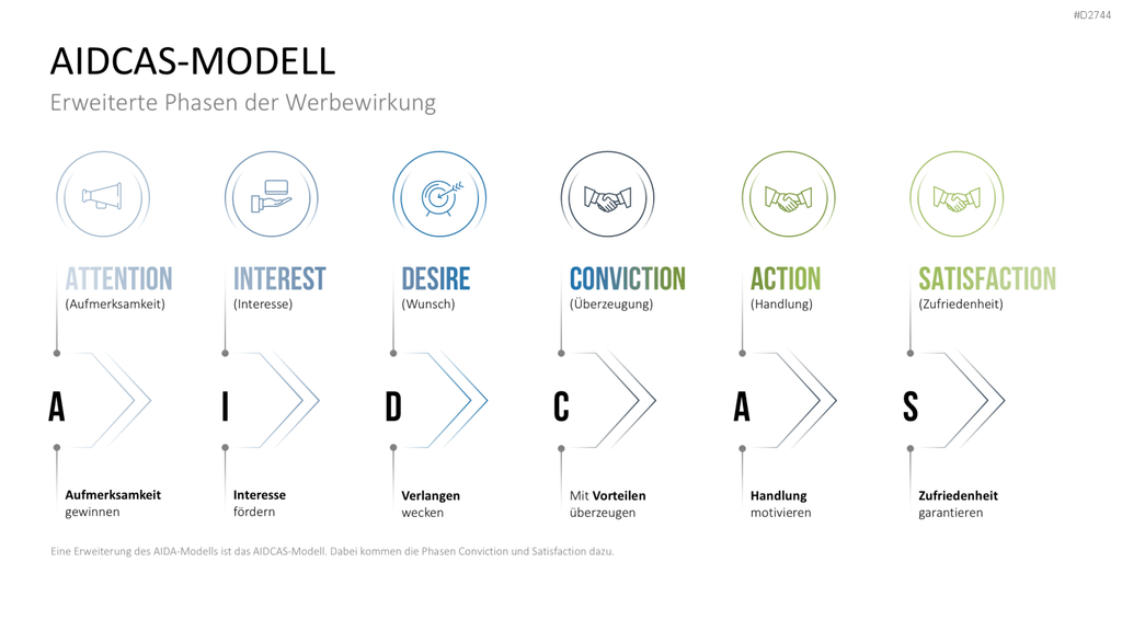 Customer Journey / Experience Map PowerPoint-Vorlage
