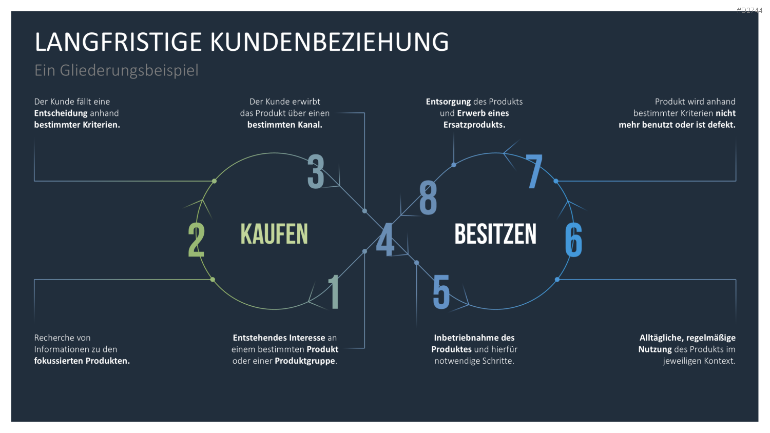 Customer Journey / Experience Map PowerPoint-Vorlage