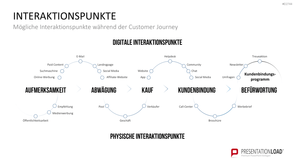Customer Journey / Experience Map PowerPoint-Vorlage