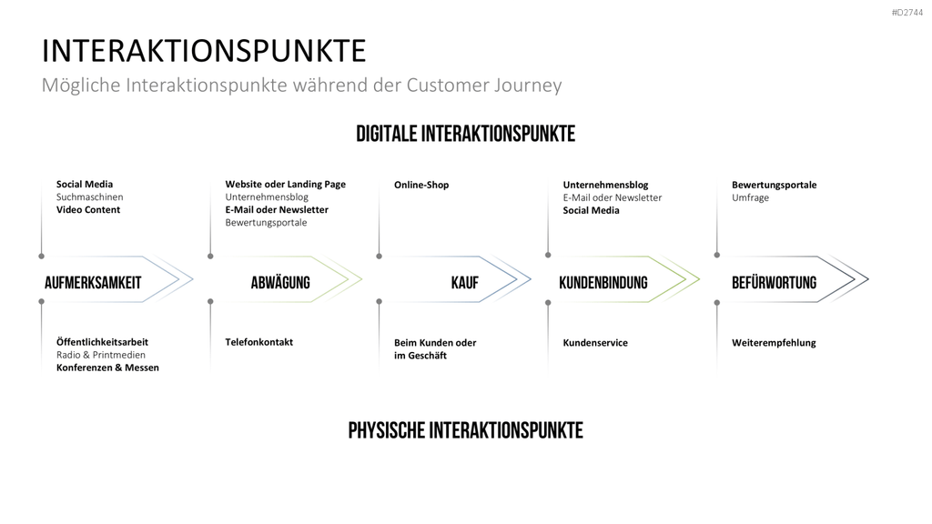 Customer Journey / Experience Map PowerPoint-Vorlage