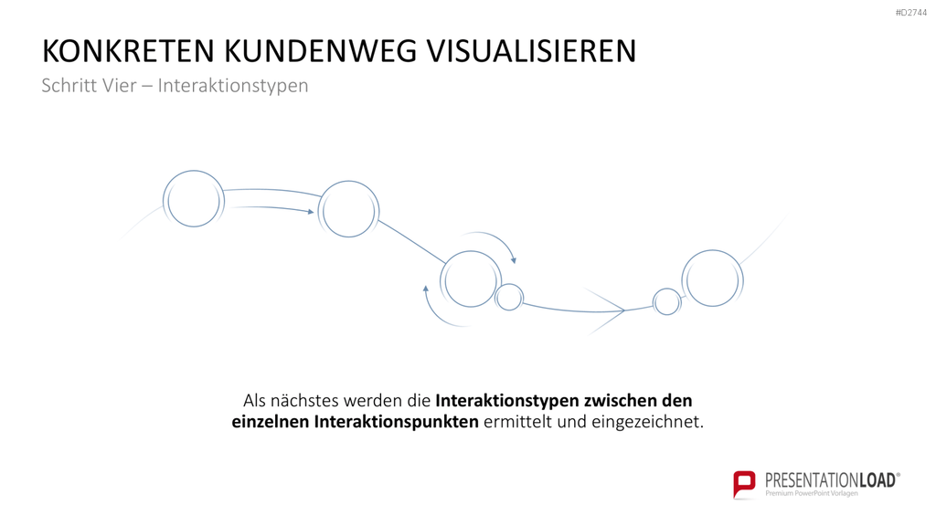 Customer Journey / Experience Map PowerPoint-Vorlage