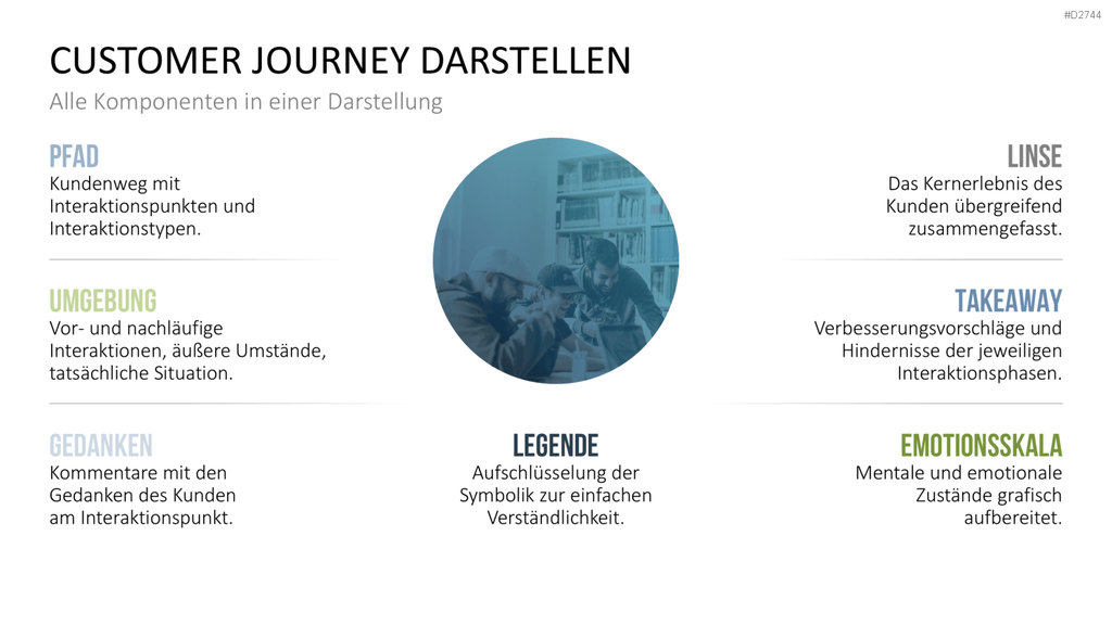 Customer Journey / Experience Map PowerPoint-Vorlage