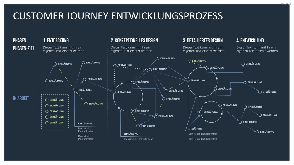 Customer Journey / Experience Map PowerPoint-Vorlage
