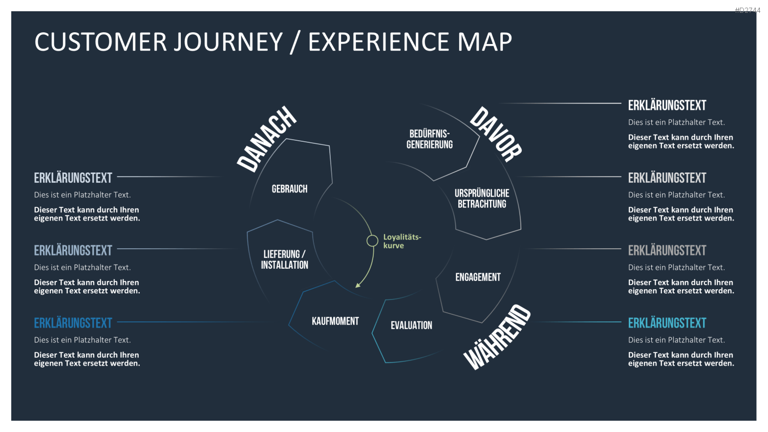 Customer Journey / Experience Map PowerPoint-Vorlage
