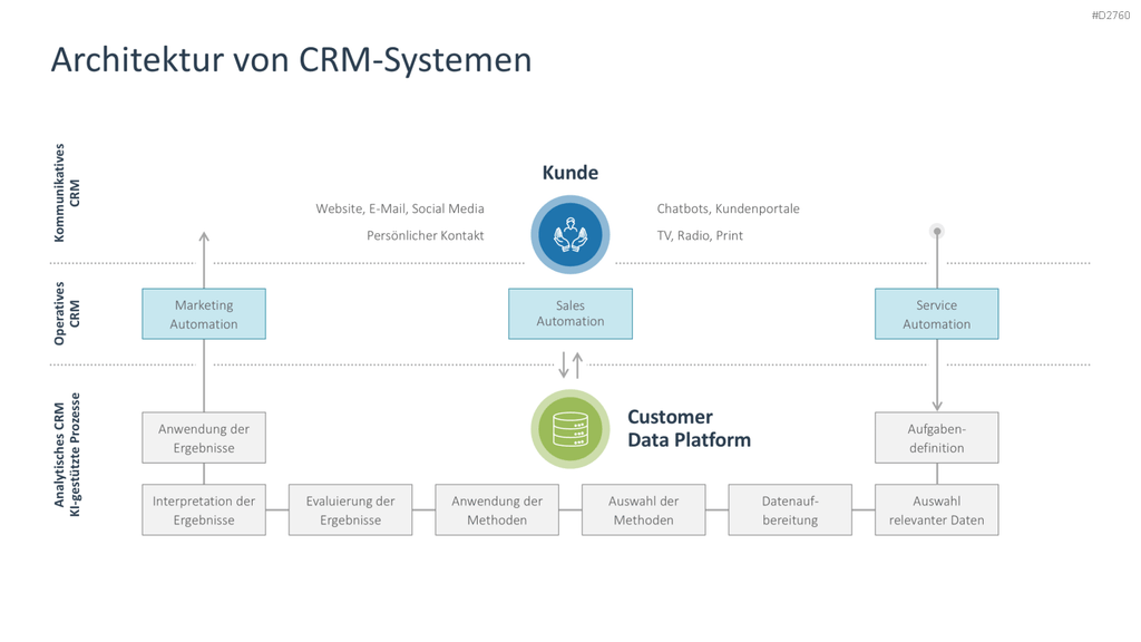 Customer Relationship Management PowerPoint-Vorlage