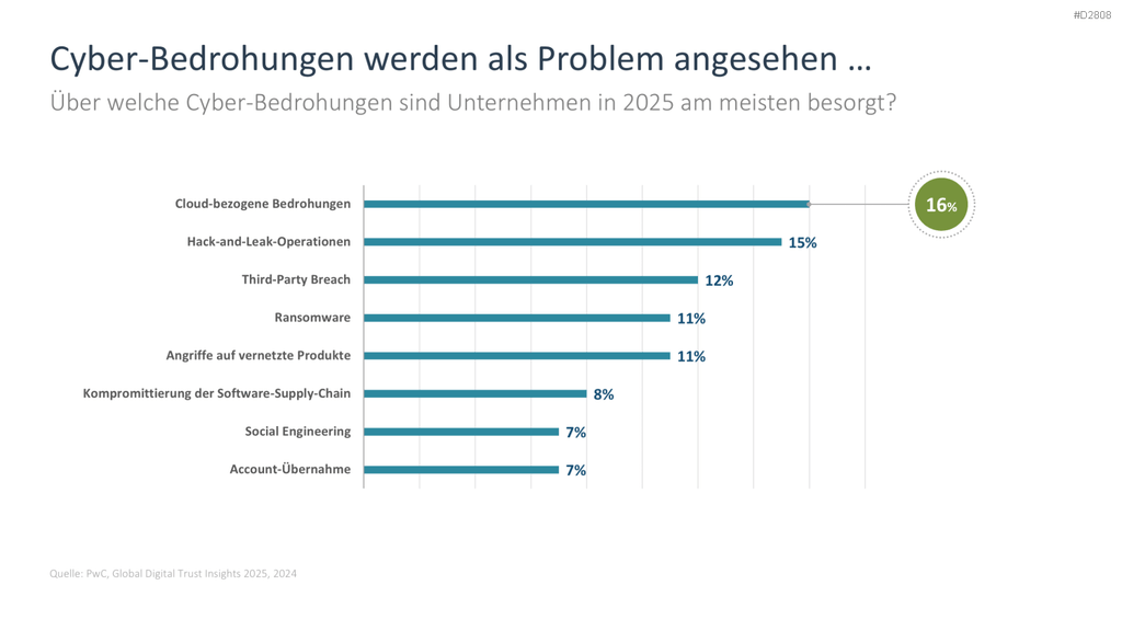 Cyber-Sicherheit PowerPoint-Vorlage